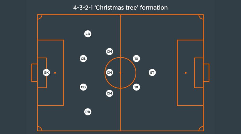 Sơ đồ 4321 là gì? Đặc điểm chiến thuật đội hình 4-3-2-1